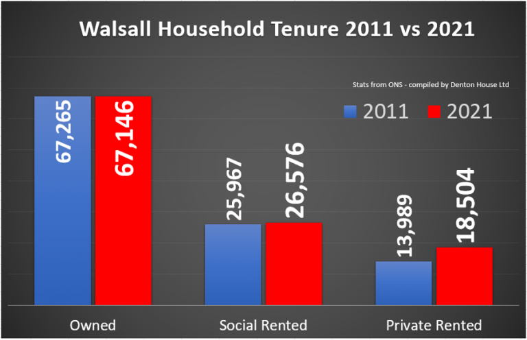 willenhall household tenure